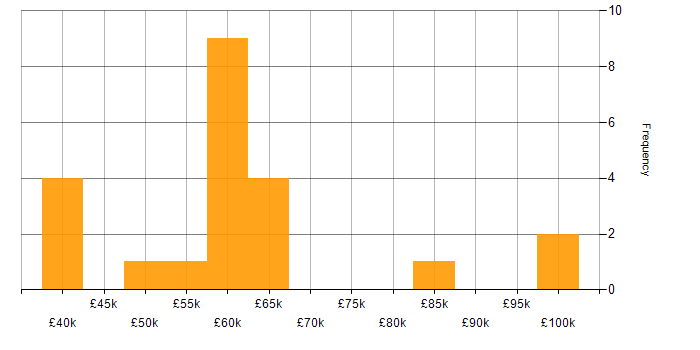 Salary histogram for Technical Services Manager in the South East