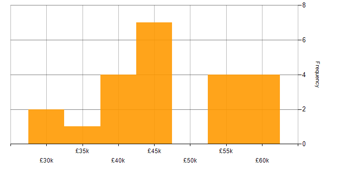 Salary histogram for Technical Specialist in the South East