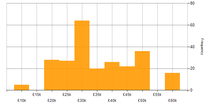 Salary histogram for Technical Support in the South East