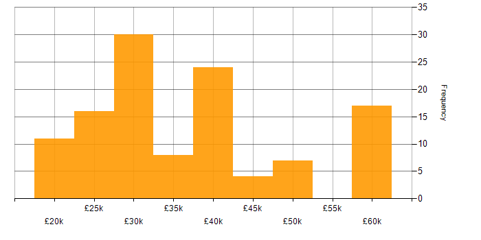 Salary histogram for Technical Support Engineer in the South East