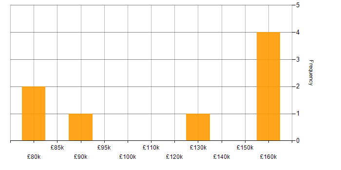 Salary histogram for Technology Director in the South East
