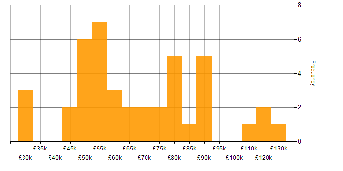 Salary histogram for Technology Strategy in the South East