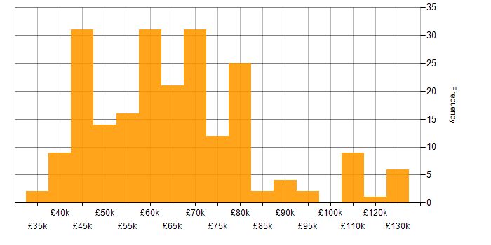 Salary histogram for Terraform in the South East