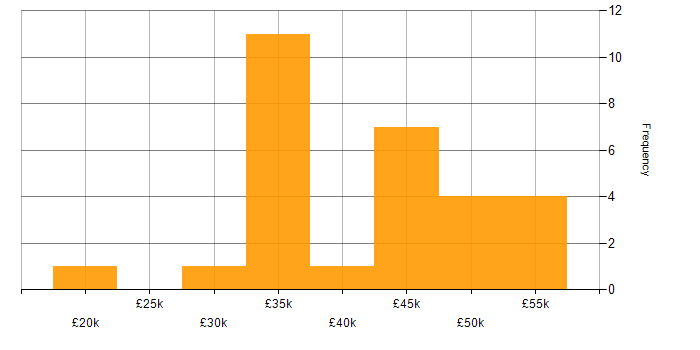 Salary histogram for Test Analyst in the South East