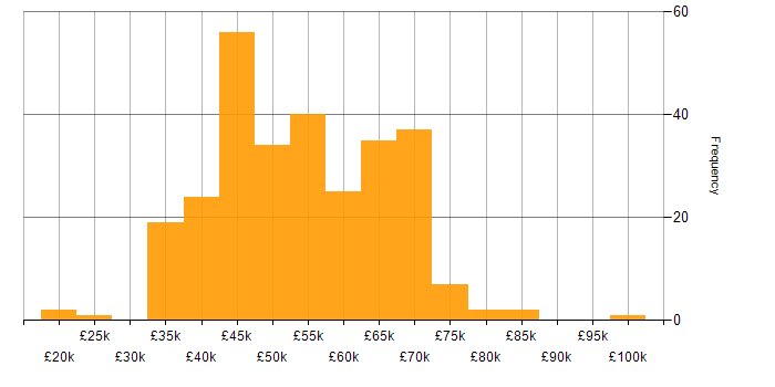Salary histogram for Test Automation in the South East