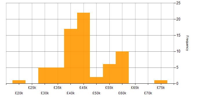 Salary histogram for Test Engineer in the South East
