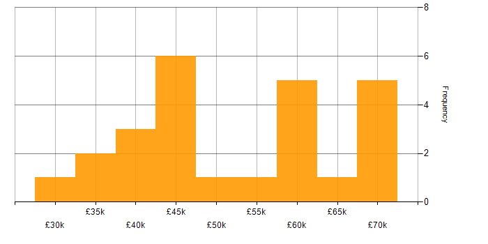 Salary histogram for Tester in the South East