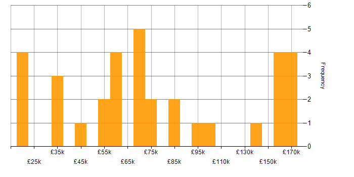 Salary histogram for Thought Leadership in the South East