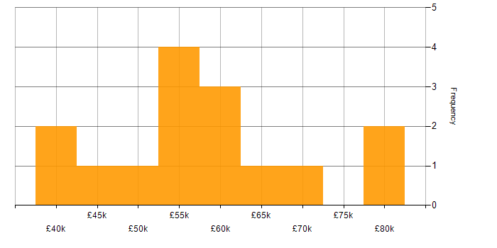 Salary histogram for Threat Intelligence in the South East