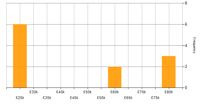 Salary histogram for Threat Management in the South East