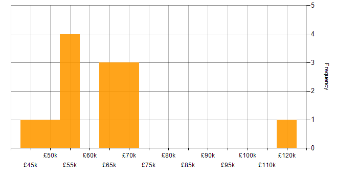 Salary histogram for Threat Modelling in the South East