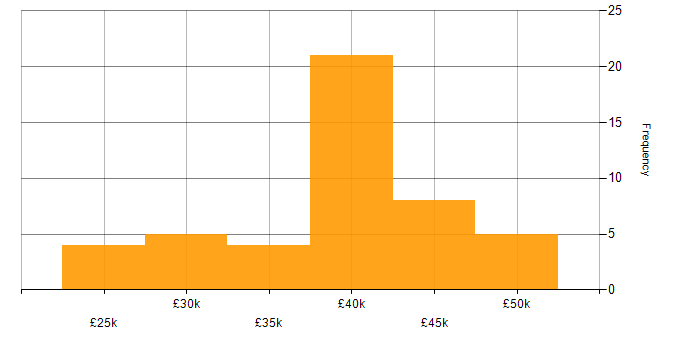 Salary histogram for Trainer in the South East