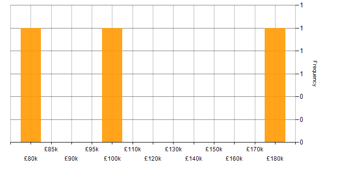 Salary histogram for Transformation Director in the South East