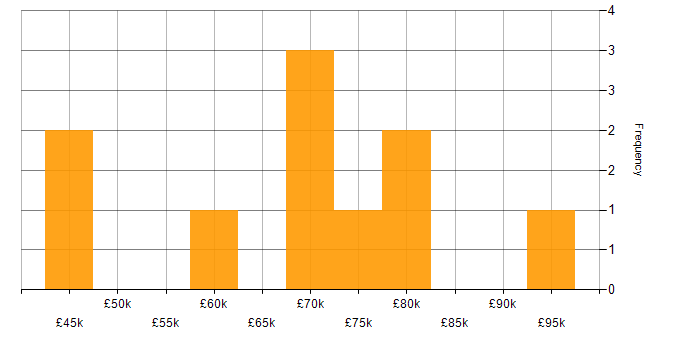 Salary histogram for Transformation Manager in the South East