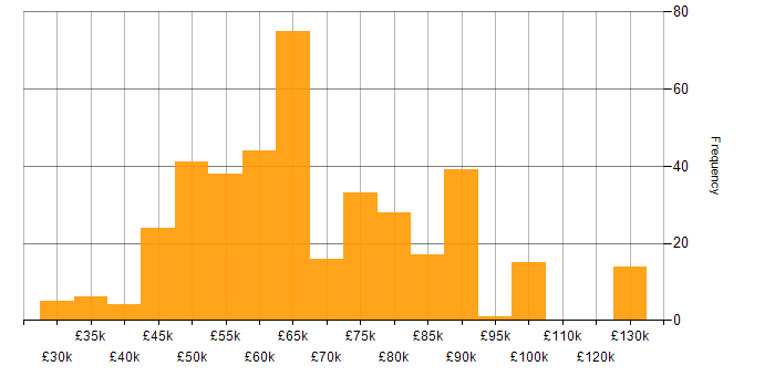 Salary histogram for TypeScript in the South East