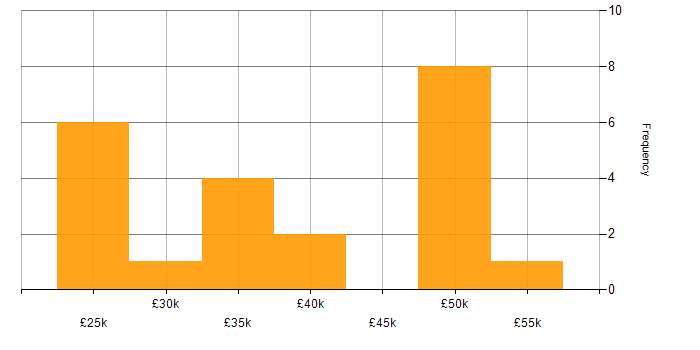 Salary histogram for Ubiquiti in the South East