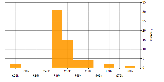 Salary histogram for Ubuntu in the South East