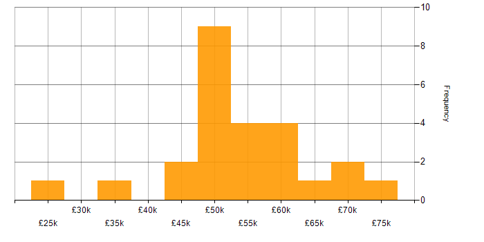 Salary histogram for UML in the South East