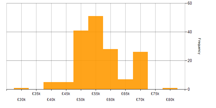 Salary histogram for Unit Testing in the South East