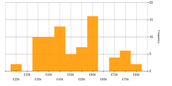 Salary histogram for Unix in the South East