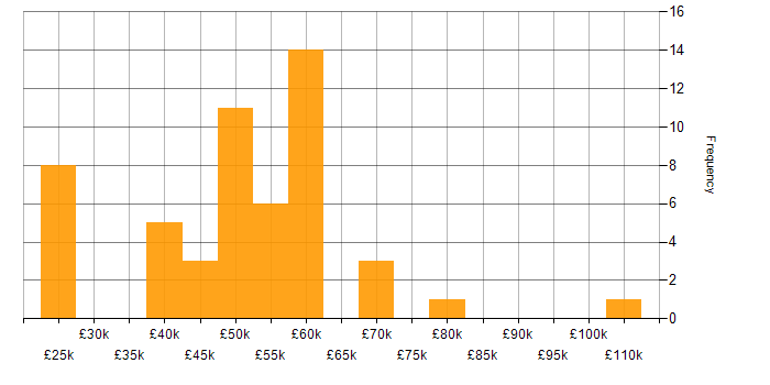 Salary histogram for Use Case in the South East