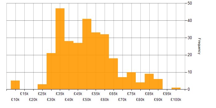 Salary histogram for User Experience in the South East