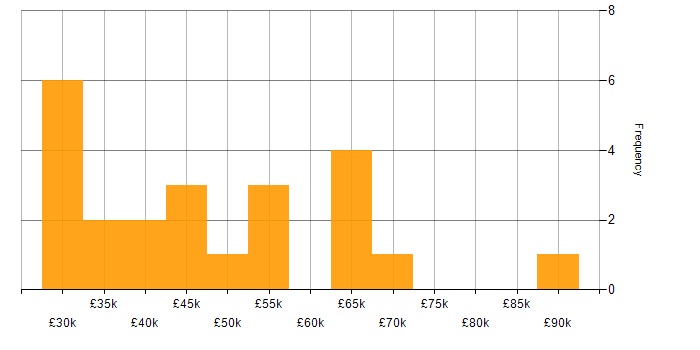 Salary histogram for User Research in the South East