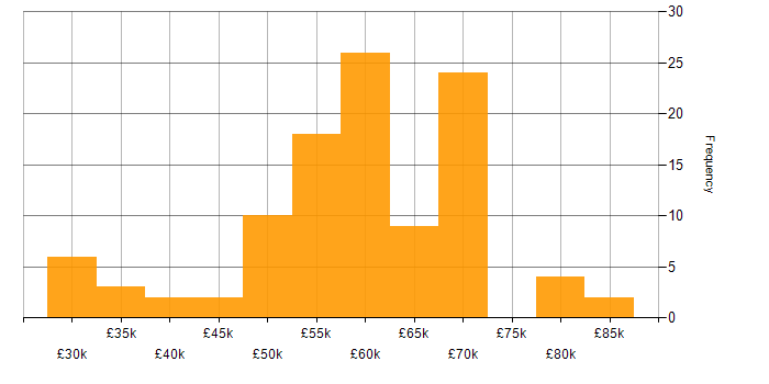 Salary histogram for User Stories in the South East