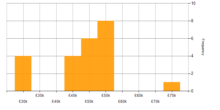 Salary histogram for UX Designer in the South East