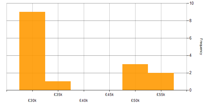 Salary histogram for UX Research in the South East