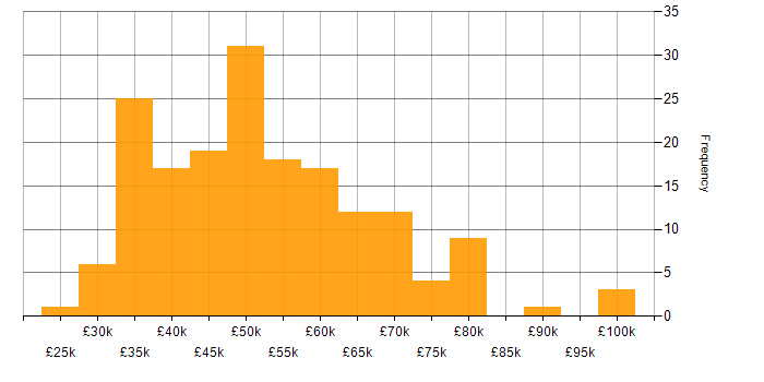 Salary histogram for Validation in the South East