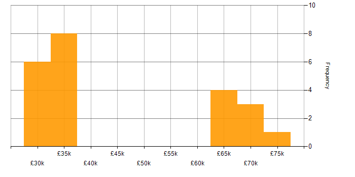 Salary histogram for Value Proposition in the South East