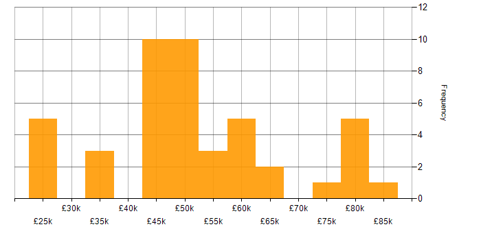 Salary histogram for VB.NET in the South East