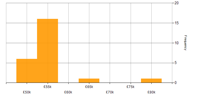 Salary histogram for VBScript in the South East