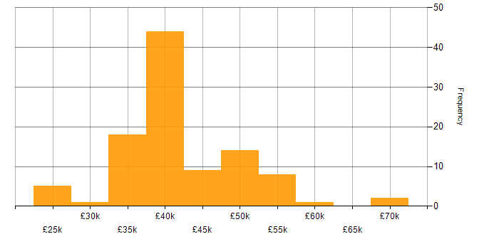 Salary histogram for Veeam in the South East