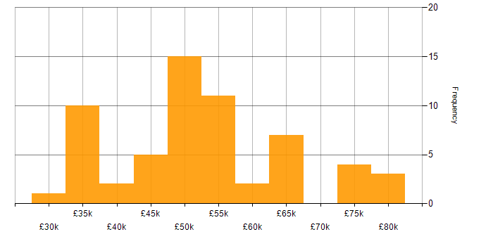 Salary histogram for Verification and Validation in the South East