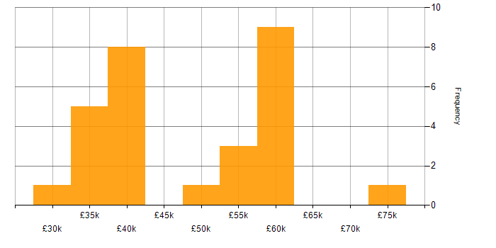 Salary histogram for VHDL in the South East