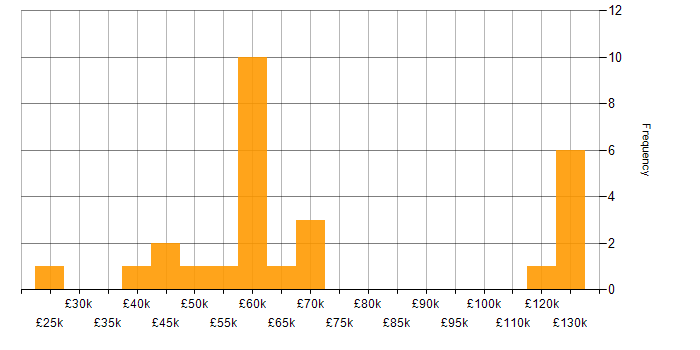 Salary histogram for Virtual Team in the South East
