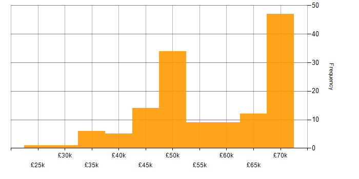 Salary histogram for Visual Studio in the South East