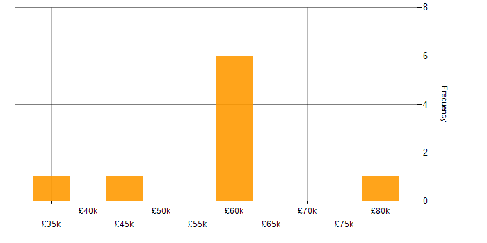 Salary histogram for Vite in the South East