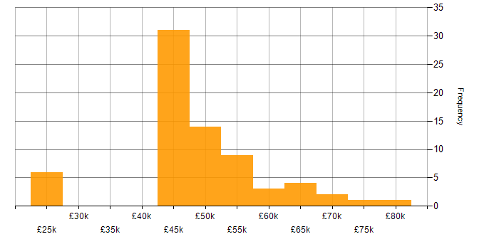 Salary histogram for vSphere in the South East