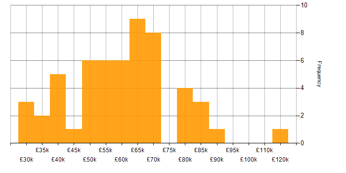 Salary histogram for Vulnerability Management in the South East