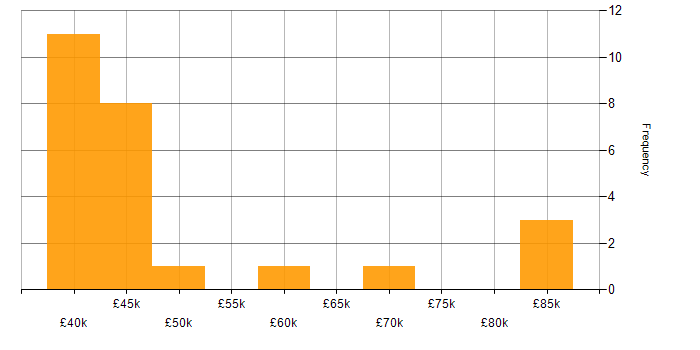 Salary histogram for Vulnerability Remediation in the South East