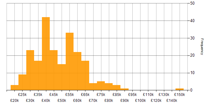 Salary histogram for WAN in the South East