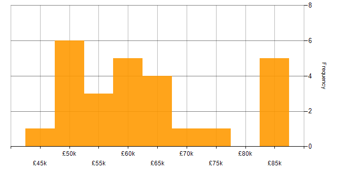 Salary histogram for WCF in the South East