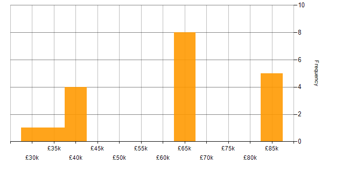 Salary histogram for Wealth Management in the South East