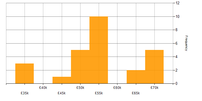 Salary histogram for Web Application Development in the South East