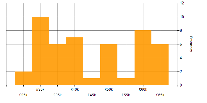 Salary histogram for Web Developer in the South East