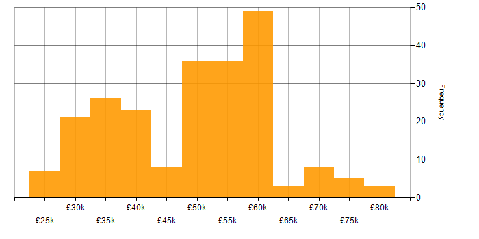Salary histogram for Web Development in the South East