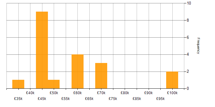 Salary histogram for WebDriver in the South East